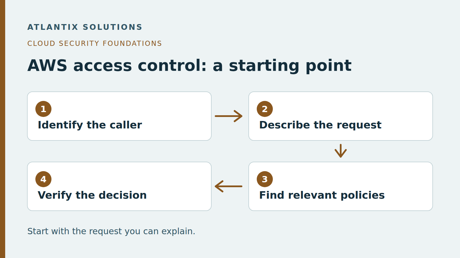 Investigate the actual caller, action, resource and context before identifying relevant policies and verifying effective access. This is an investigation map, not the complete AWS IAM evaluation algorithm.