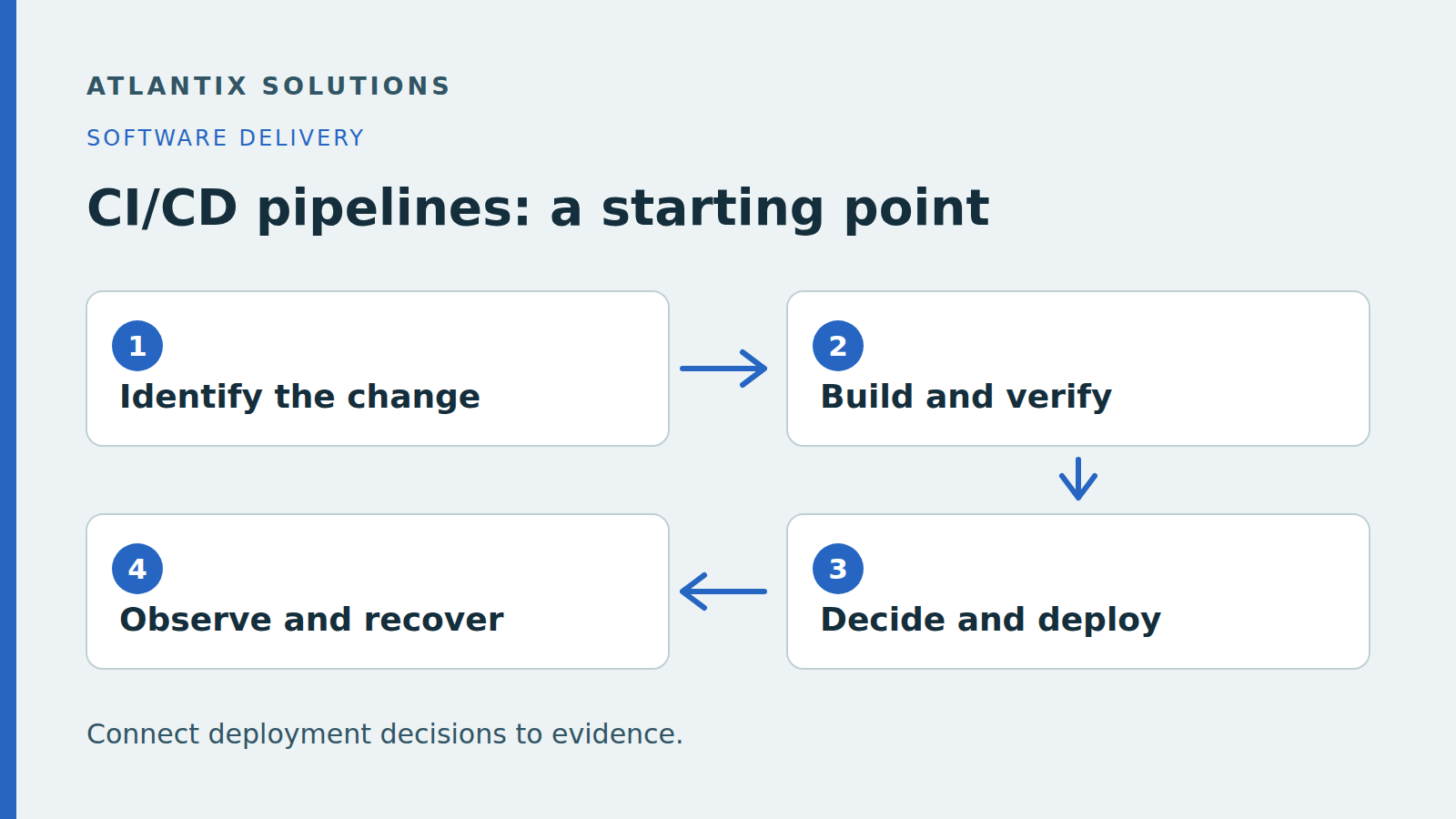 A delivery review links the exact change to verification evidence, a deployment decision and an observation or recovery plan. This diagram is a planning model, not a runnable pipeline.
