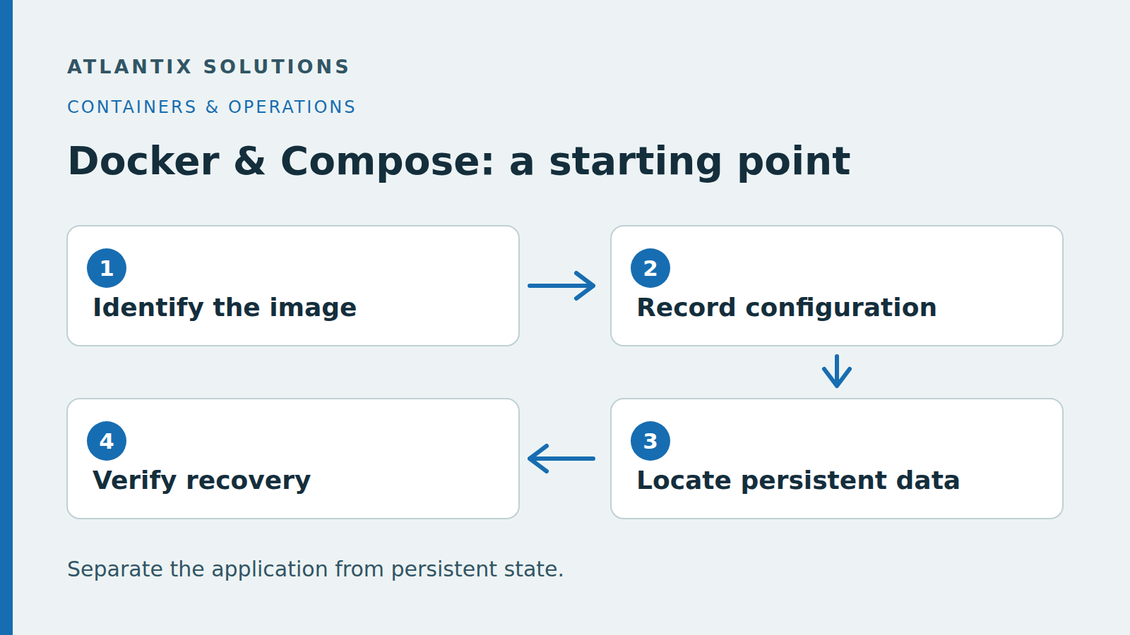 Document the image, runtime inputs and persistent data separately. Then verify recovery: keeping a volume is different from proving that a backup can be restored.