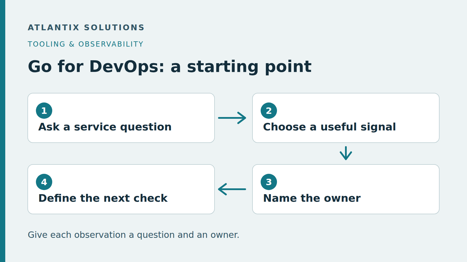 Useful telemetry starts with a service question. Choose evidence that helps answer it, assign someone to interpret it and document the next investigation step.