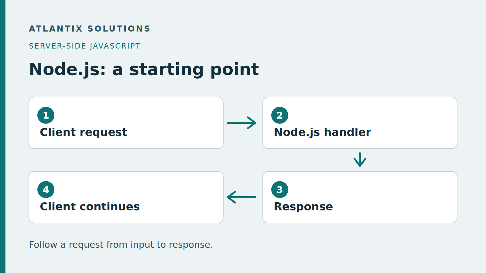 A client sends a request. The Node.js handler chooses a response, which lets the client decide how to continue.