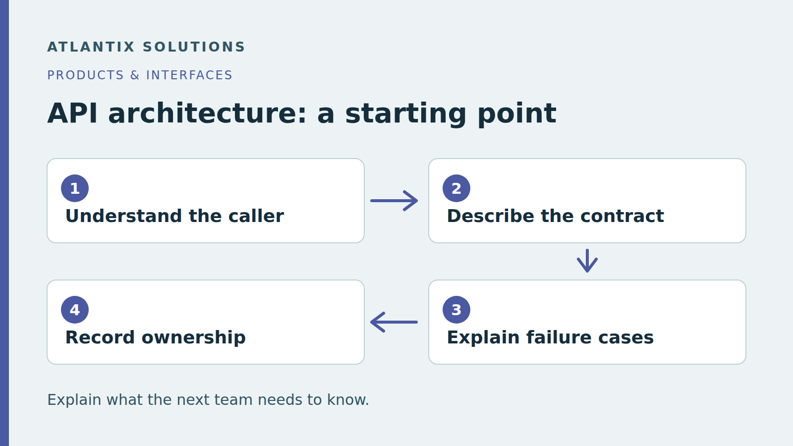 A useful interface handoff explains the caller’s task, observable request and response behaviour, failure handling and the person responsible for questions or changes.