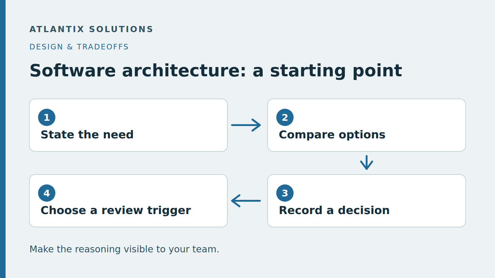 A decision record connects the need to credible options, the chosen tradeoff and the evidence that would trigger a future review.
