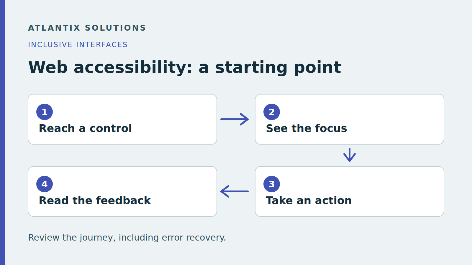 A keyboard review follows a complete task: reach a control, locate focus, operate the control and understand the result. These starting checks do not establish accessibility conformance.